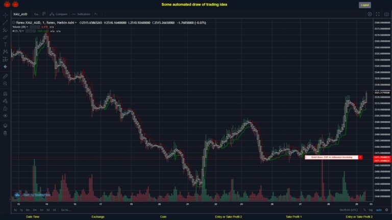 What did you think!? #FOREX MOVES? #XAUAUD ???