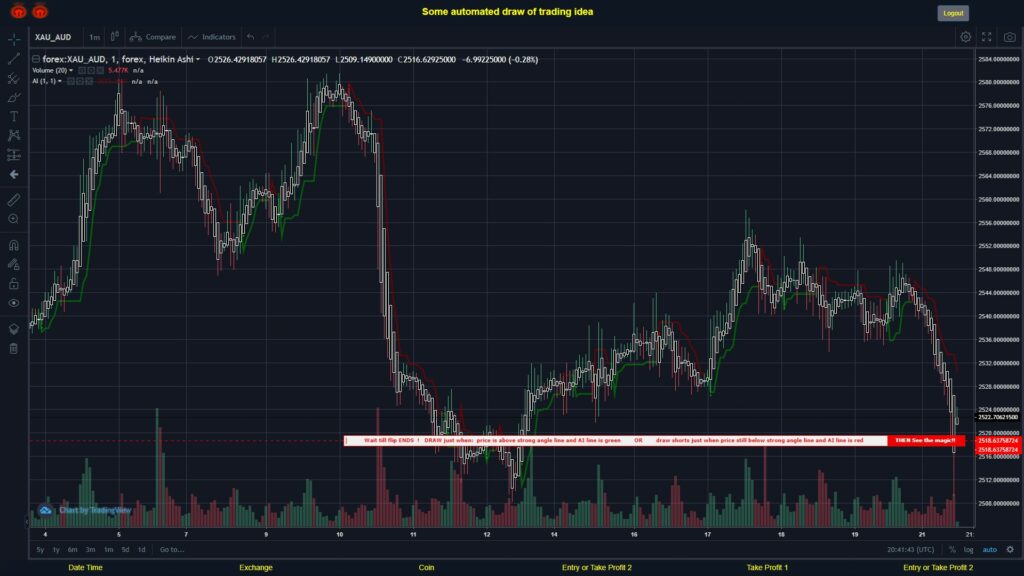 #FOREX MOVES? #XAUAUD ???