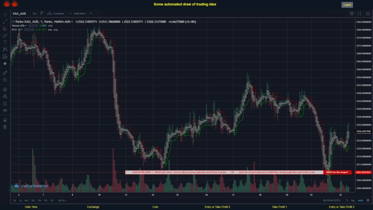 #FOREX MOVES? #XAUAUD ???