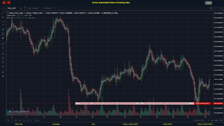 #FOREX MOVES? #XAUAUD ???