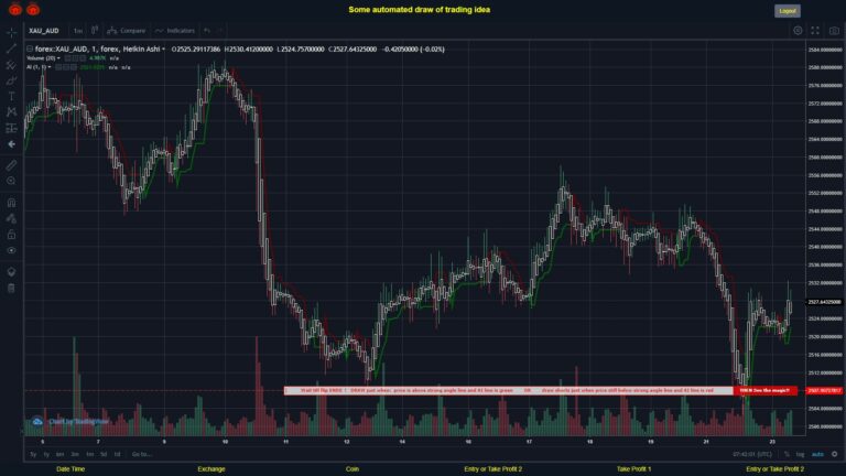 #FOREX MOVES? #XAUAUD ???