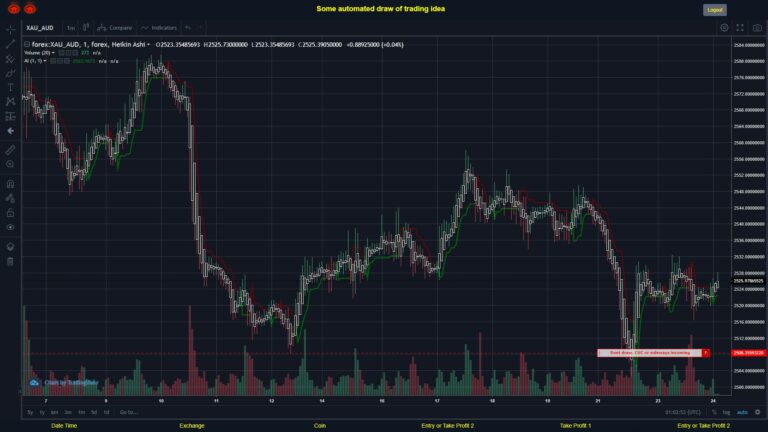 #FOREX MOVES? #XAUAUD ???