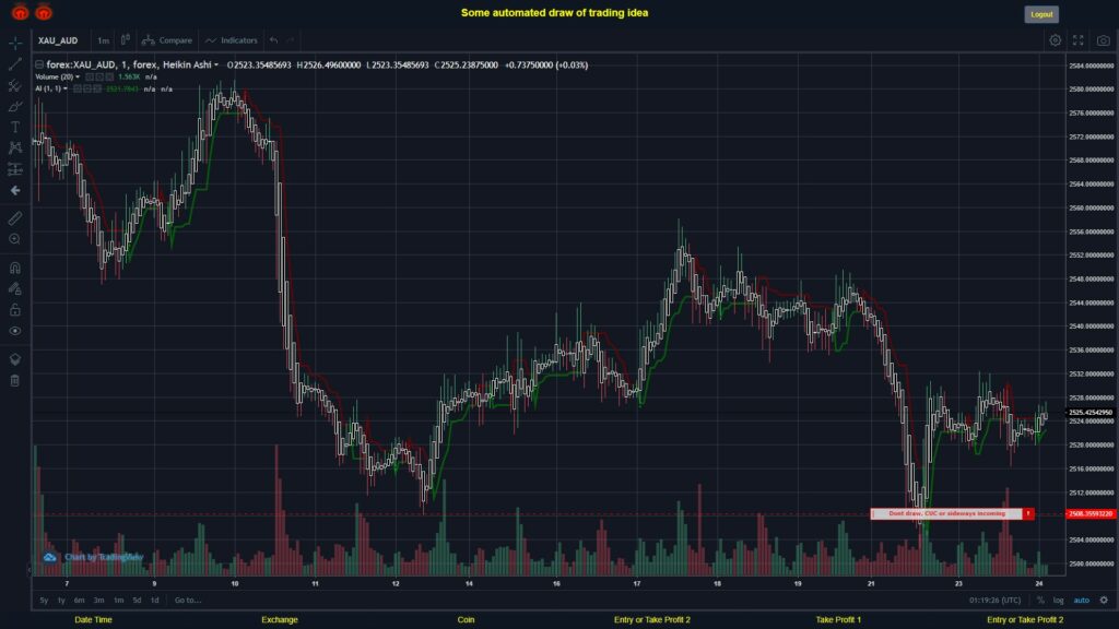 #FOREX MOVES? #XAUAUD ???