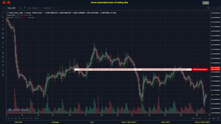 #FOREX MOVES? #XAUAUD ???