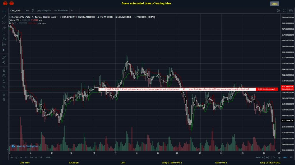 #FOREX MOVES? #XAUAUD ???