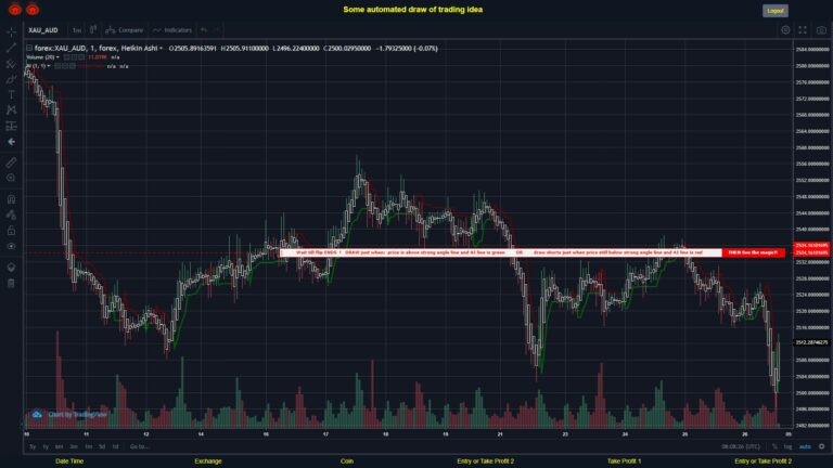 #FOREX MOVES? #XAUAUD ???