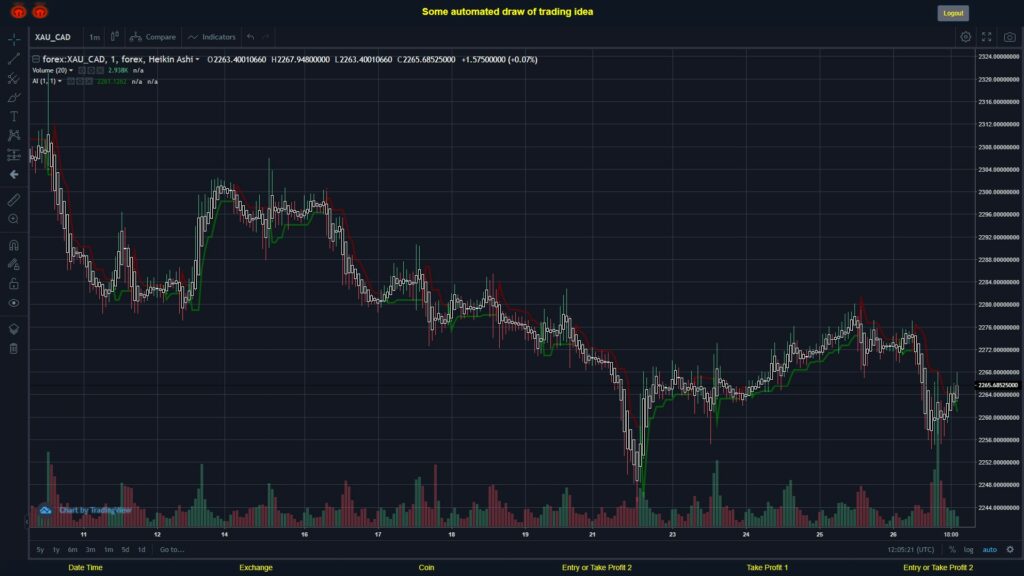 #FOREX MOVES? #XAUCAD ???