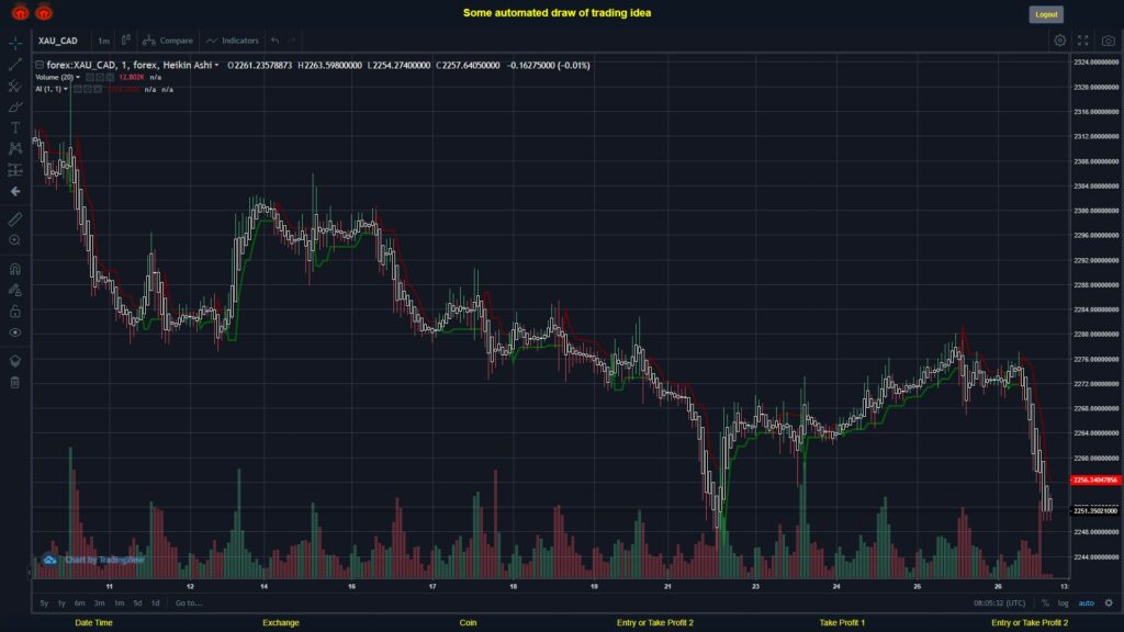 #FOREX MOVES? #XAUCAD ???