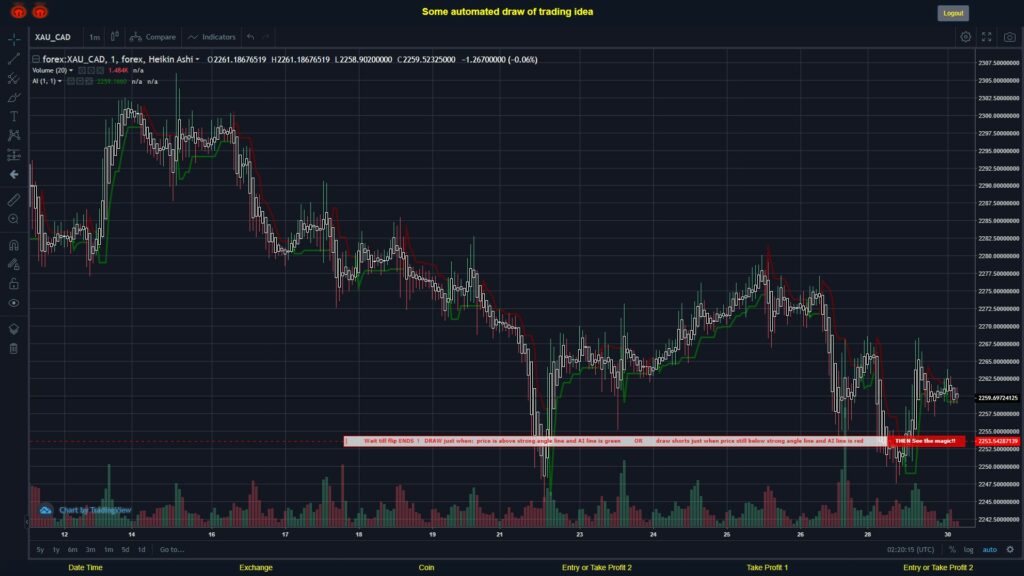 #FOREX MOVES? #XAUCAD ???