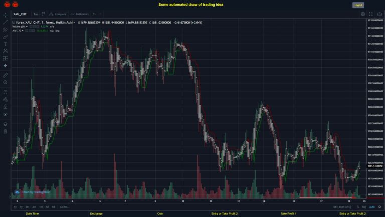 What did you think!? #FOREX MOVES? #XAUCHF ???