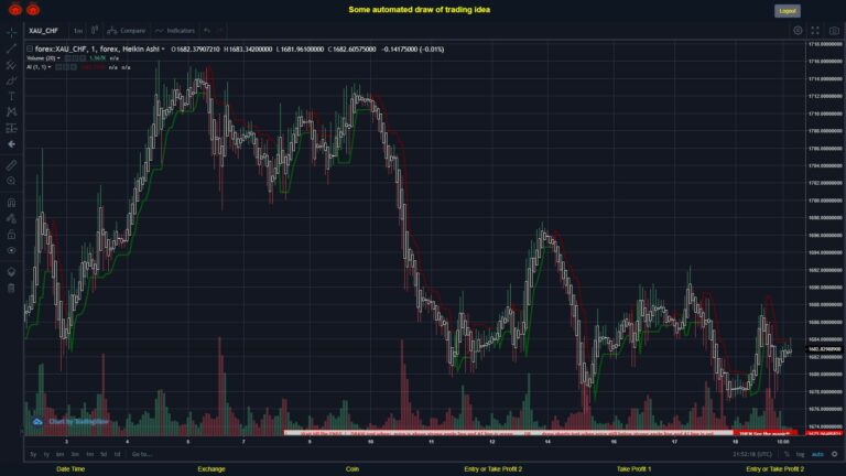 What did you think!? #FOREX MOVES? #XAUCHF ???