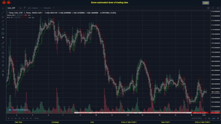 What did you think!? #FOREX MOVES? #XAUCHF ???