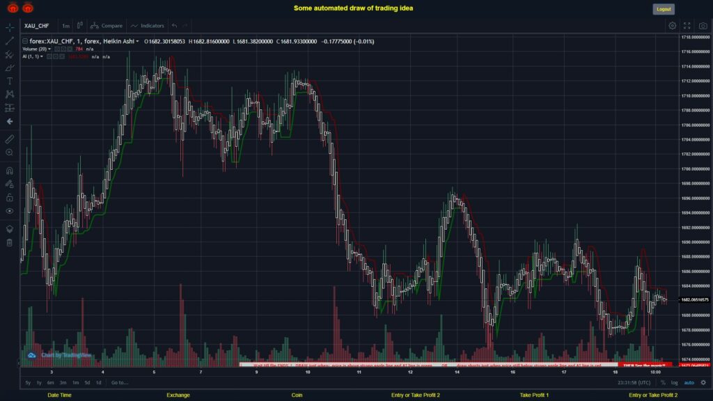 What did you think!? #FOREX MOVES? #XAUCHF ???