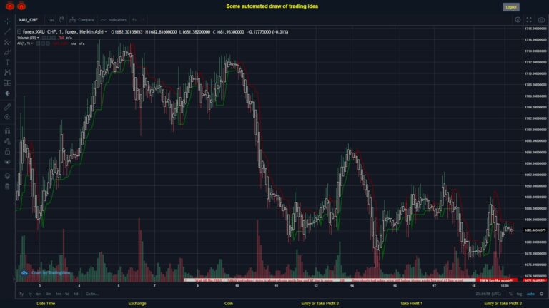 What did you think!? #FOREX MOVES? #XAUCHF ???