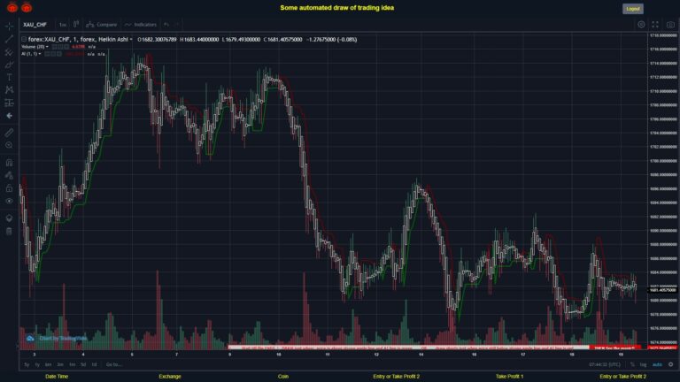 What did you think!? #FOREX MOVES? #XAUCHF ???