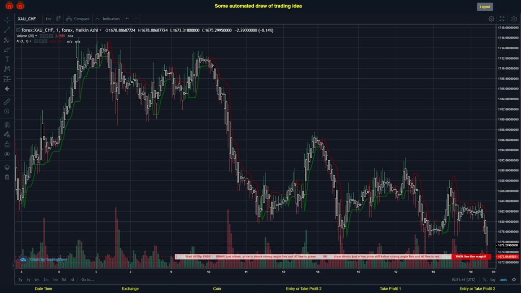 #FOREX MOVES? #XAUCHF ???