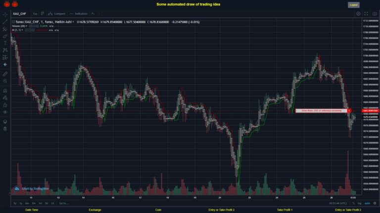 #FOREX MOVES? #XAUCHF ???