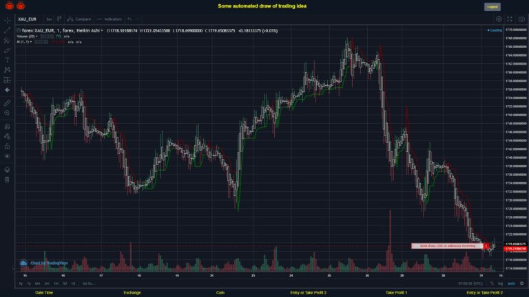 #FOREX MOVES? #XAUEUR ???