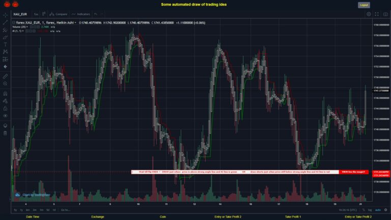 #FOREX MOVES? #XAUEUR ???