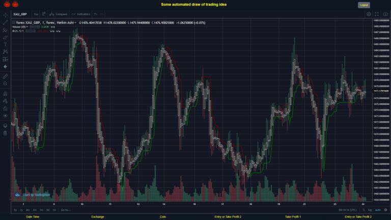 #FOREX MOVES? #XAUGBP ???