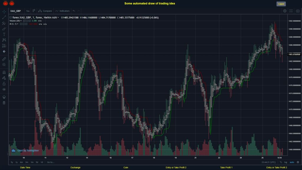 #FOREX MOVES? #XAUGBP ???