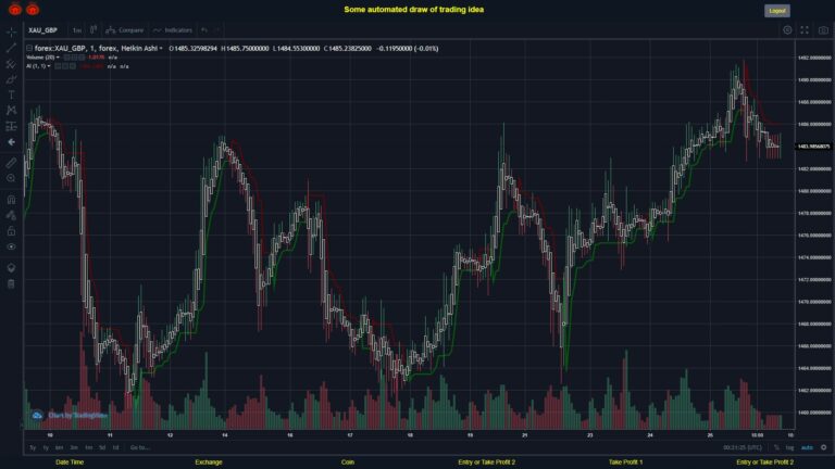 #FOREX MOVES? #XAUGBP ???