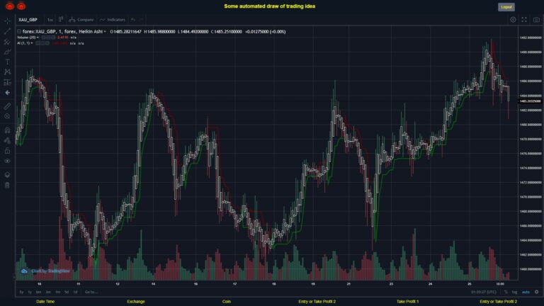 #FOREX MOVES? #XAUGBP ???