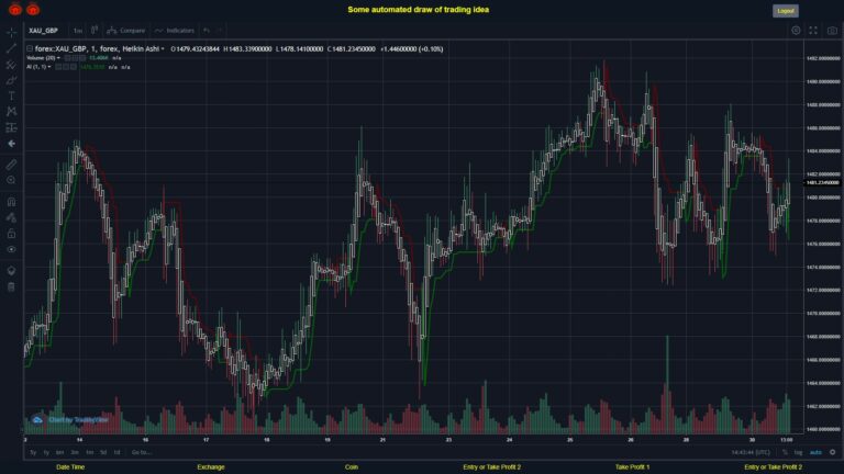 #FOREX MOVES? #XAUGBP ???