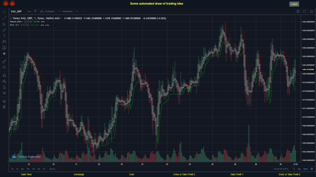 #FOREX MOVES? #XAUGBP ???