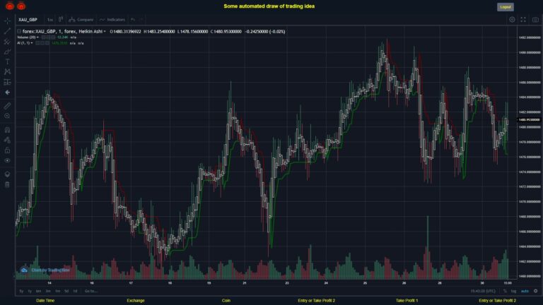 #FOREX MOVES? #XAUGBP ???