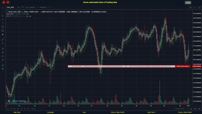 #FOREX MOVES? #XAUNZD ???