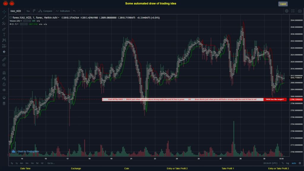#FOREX MOVES? #XAUNZD ???