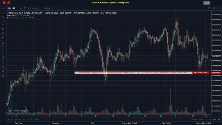 #FOREX MOVES? #XAUNZD ???