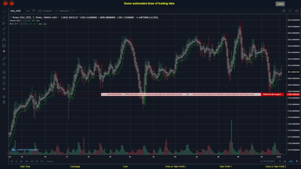 #FOREX MOVES? #XAUNZD ???