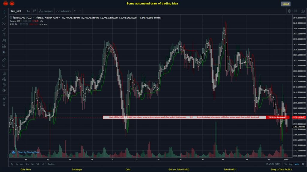 #FOREX MOVES? #XAUNZD ???