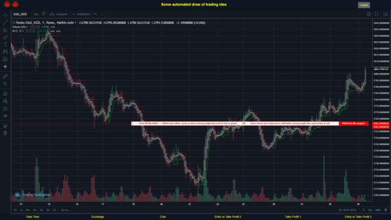 What did you think!? #FOREX MOVES? #XAUNZD ???