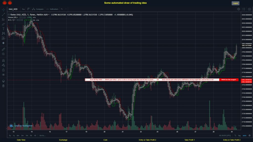 What did you think!? #FOREX MOVES? #XAUNZD ???