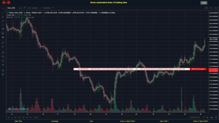 What did you think!? #FOREX MOVES? #XAUNZD ???