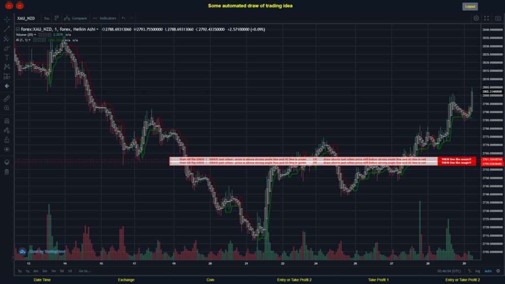 What did you think!? #FOREX MOVES? #XAUNZD ???