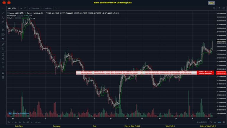 What did you think!? #FOREX MOVES? #XAUNZD ???