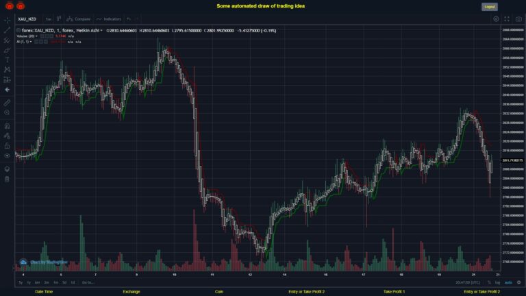 #FOREX MOVES? #XAUNZD ???