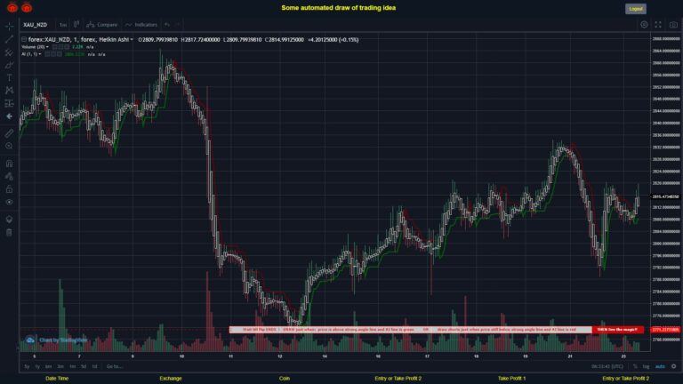 #FOREX MOVES? #XAUNZD ???