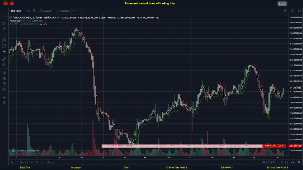 #FOREX MOVES? #XAUNZD ???