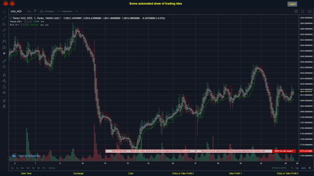 #FOREX MOVES? #XAUNZD ???