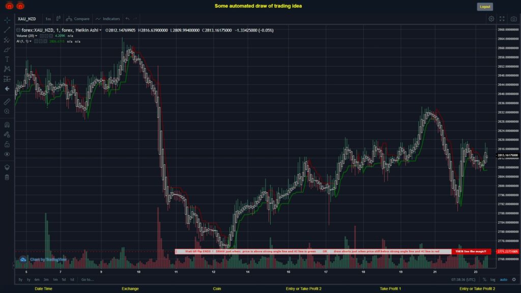#FOREX MOVES? #XAUNZD ???