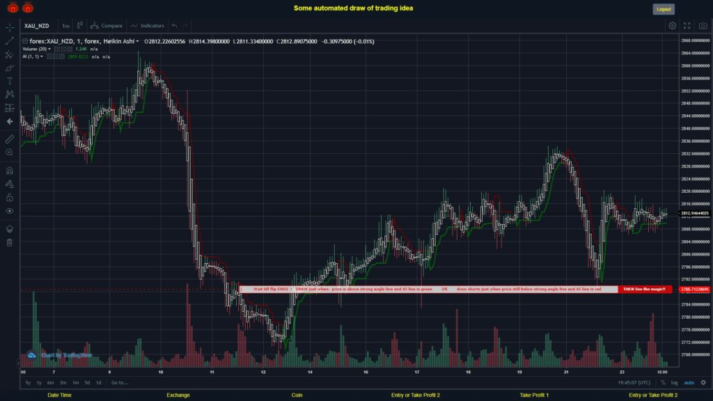 #FOREX MOVES? #XAUNZD ???