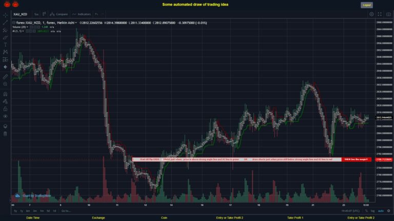 #FOREX MOVES? #XAUNZD ???