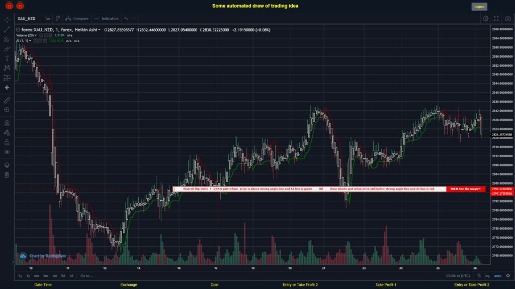 #FOREX MOVES? #XAUNZD ???