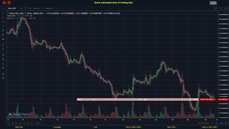 #FOREX MOVES? #XAUUSD ???