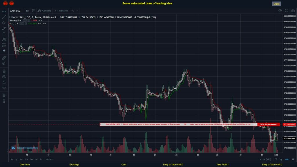 #FOREX MOVES? #XAUUSD ???